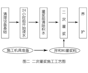 繁峙灌浆料施工工艺—文字完整版
